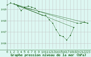 Courbe de la pression atmosphrique pour Oehringen