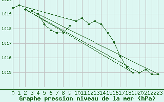 Courbe de la pression atmosphrique pour Cap Pertusato (2A)