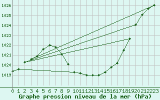 Courbe de la pression atmosphrique pour Grono