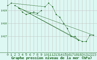 Courbe de la pression atmosphrique pour Brion (38)