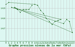 Courbe de la pression atmosphrique pour Bziers Cap d