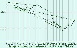 Courbe de la pression atmosphrique pour Corsept (44)