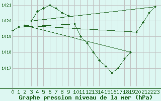 Courbe de la pression atmosphrique pour Locarno (Sw)