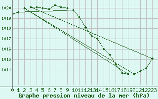 Courbe de la pression atmosphrique pour Bad Lippspringe