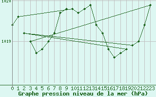 Courbe de la pression atmosphrique pour Lignerolles (03)