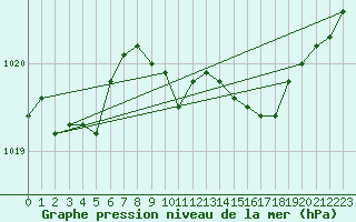 Courbe de la pression atmosphrique pour Pembrey Sands