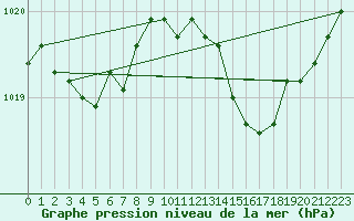 Courbe de la pression atmosphrique pour La Rochelle - Aerodrome (17)