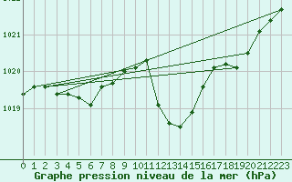 Courbe de la pression atmosphrique pour Pouzauges (85)