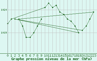 Courbe de la pression atmosphrique pour Bulson (08)