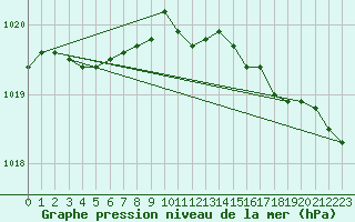 Courbe de la pression atmosphrique pour Thomastown