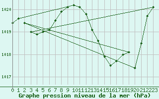 Courbe de la pression atmosphrique pour Bziers Cap d