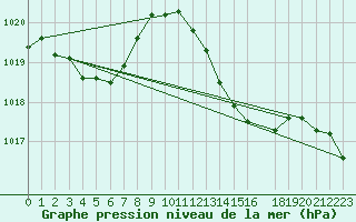 Courbe de la pression atmosphrique pour Perpignan (66)