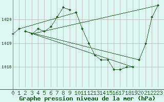 Courbe de la pression atmosphrique pour Lans-en-Vercors (38)