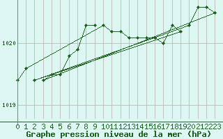 Courbe de la pression atmosphrique pour Delsbo