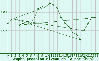 Courbe de la pression atmosphrique pour Hohrod (68)