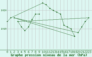 Courbe de la pression atmosphrique pour Cap Pertusato (2A)