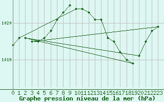 Courbe de la pression atmosphrique pour Orschwiller (67)