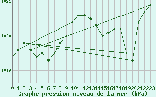 Courbe de la pression atmosphrique pour Leucate (11)