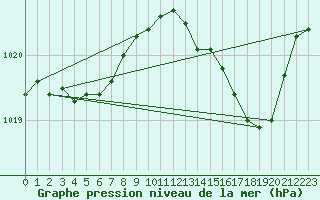 Courbe de la pression atmosphrique pour Perpignan (66)