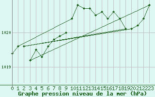 Courbe de la pression atmosphrique pour Ile du Levant (83)