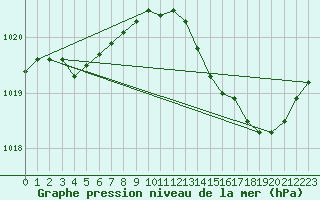 Courbe de la pression atmosphrique pour Gruissan (11)