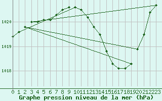 Courbe de la pression atmosphrique pour Muret (31)