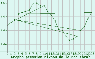 Courbe de la pression atmosphrique pour Vangsnes