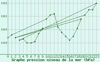 Courbe de la pression atmosphrique pour Calvi (2B)