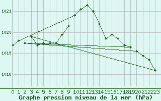 Courbe de la pression atmosphrique pour Tour-en-Sologne (41)