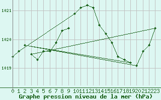 Courbe de la pression atmosphrique pour Charmant (16)