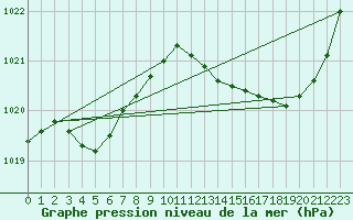 Courbe de la pression atmosphrique pour Bergerac (24)