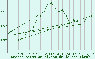 Courbe de la pression atmosphrique pour Aigrefeuille d