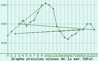 Courbe de la pression atmosphrique pour Orly (91)