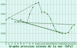 Courbe de la pression atmosphrique pour Avord (18)