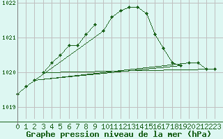 Courbe de la pression atmosphrique pour Turku Artukainen