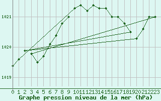 Courbe de la pression atmosphrique pour Six-Fours (83)