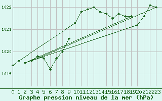 Courbe de la pression atmosphrique pour Saint-Brieuc (22)