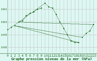 Courbe de la pression atmosphrique pour Hoburg A