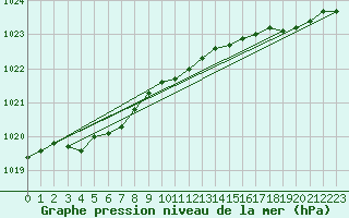 Courbe de la pression atmosphrique pour Thorshavn