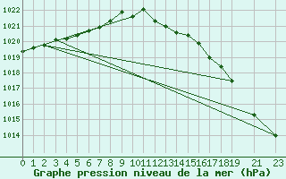 Courbe de la pression atmosphrique pour Ventspils