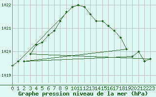 Courbe de la pression atmosphrique pour Saffr (44)