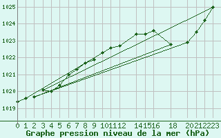 Courbe de la pression atmosphrique pour Recht (Be)