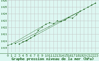 Courbe de la pression atmosphrique pour Mona