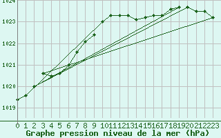 Courbe de la pression atmosphrique pour Grardmer (88)