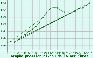 Courbe de la pression atmosphrique pour Hd-Bazouges (35)