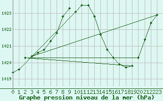 Courbe de la pression atmosphrique pour Noyarey (38)