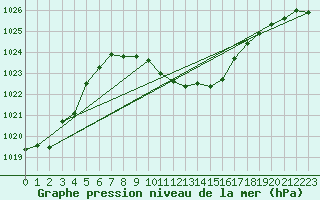 Courbe de la pression atmosphrique pour Roth