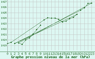 Courbe de la pression atmosphrique pour Douelle (46)