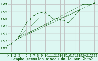 Courbe de la pression atmosphrique pour Caslav