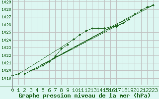 Courbe de la pression atmosphrique pour Horrues (Be)